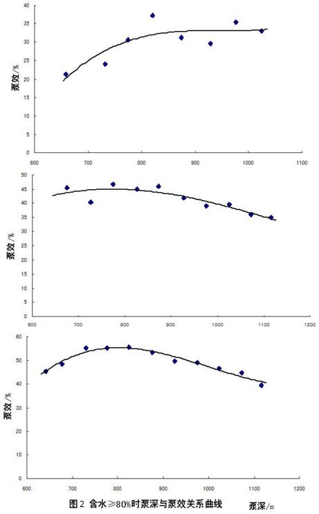 ��ˮ��80%ʱ������Ч�ʹ�ϵ����