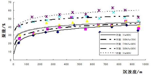 ���п�������ͬ��ˮ�����û�����Ч��ϵ����