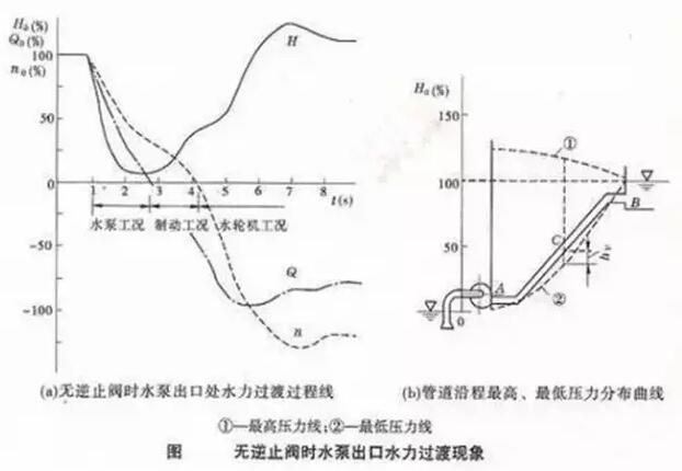 ����ֹ��ʱˮ�ó���ˮ����������