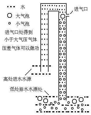 Һ����ת�����ۼ�����ѹ����ɼ�ʾ��ͼ