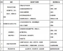  ��ѹ��һ���¹ʴ�����ע������